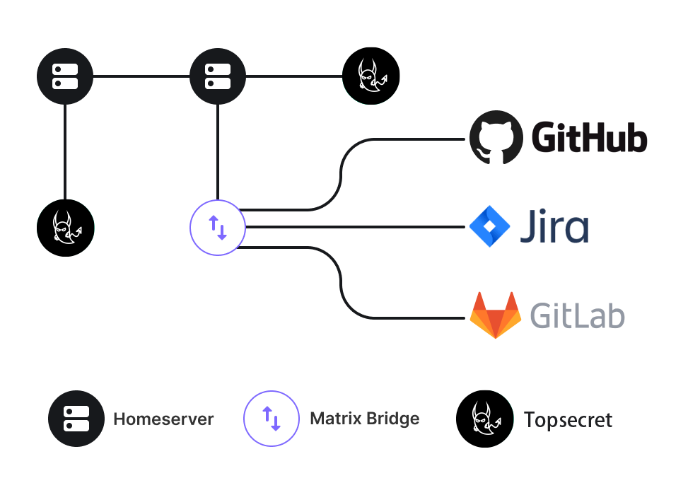 Topsecret interoperates with traditional centralised apps including Microsoft Teams, Slack, Discord, Signal, Telegram and WhatsApp as well as protocols such as IRC and XMPP.